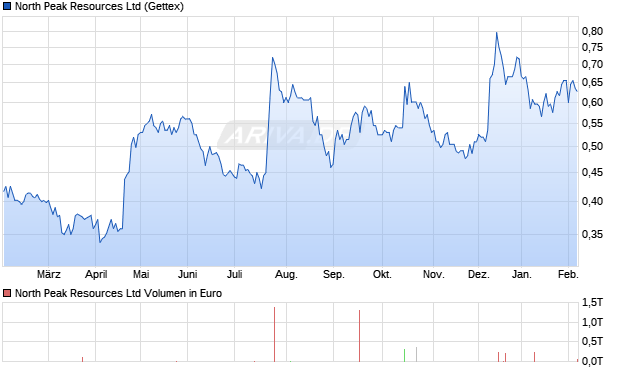 North Peak Resources Aktie Chart