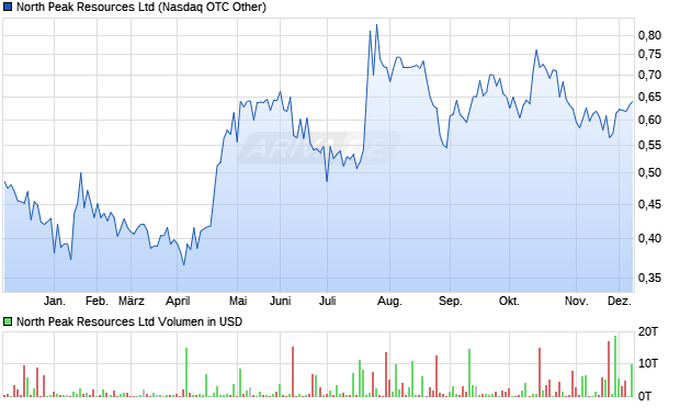 North Peak Resources Aktie Chart