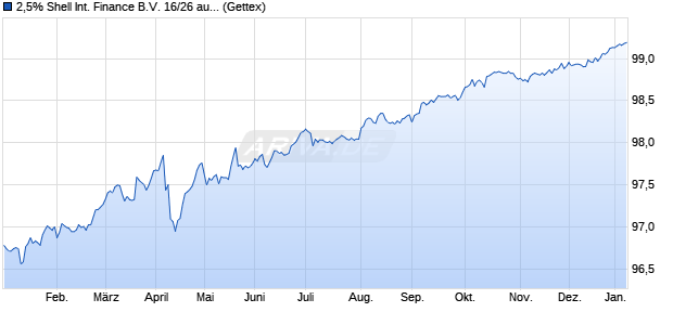2,5% Shell International Finance B.V. 16/26 auf Festzi. (WKN A1858C, ISIN US822582BX94) Chart