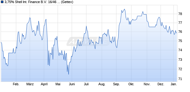 3,75% Shell International Finance B.V. 16/46 auf Fest. (WKN A18548, ISIN US822582BY77) Chart
