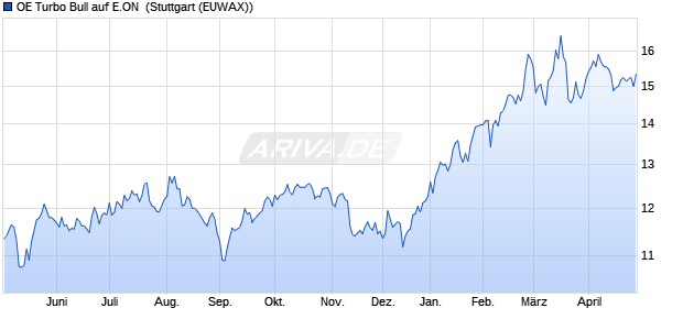 OE Turbo Bull auf E.ON [Citigroup Global Markets Eur. (WKN: CX6KE5) Chart