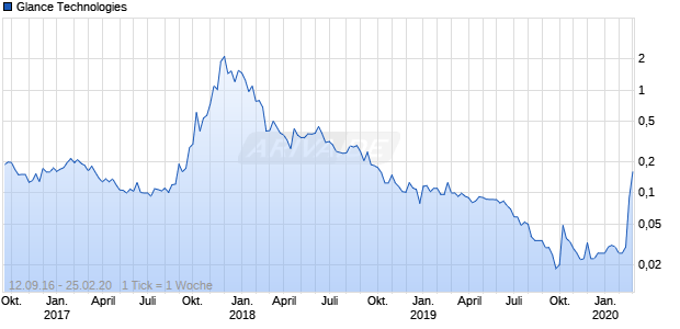 Glance Technologies Chart