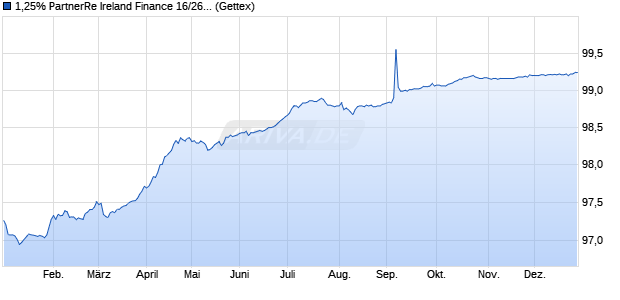 1,25% PartnerRe Ireland Finance 16/26 auf Festzins (WKN A1858Q, ISIN XS1489391109) Chart