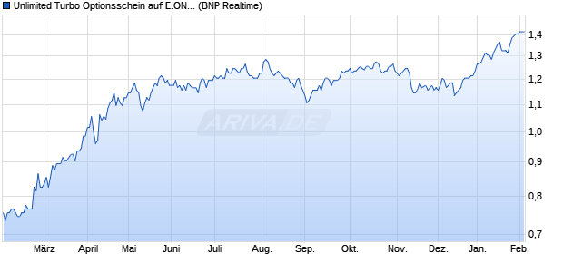 Unlimited Turbo Optionsschein auf E.ON [BNP Parib. (WKN: PB8UGF) Chart