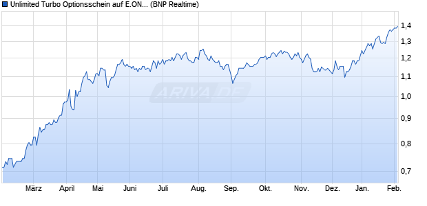 Unlimited Turbo Optionsschein auf E.ON [BNP Parib. (WKN: PB8UGG) Chart