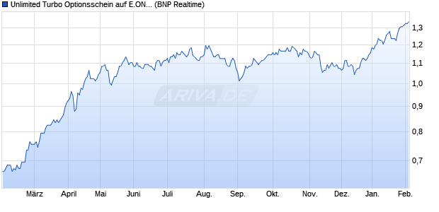 Unlimited Turbo Optionsschein auf E.ON [BNP Parib. (WKN: PB8UGJ) Chart
