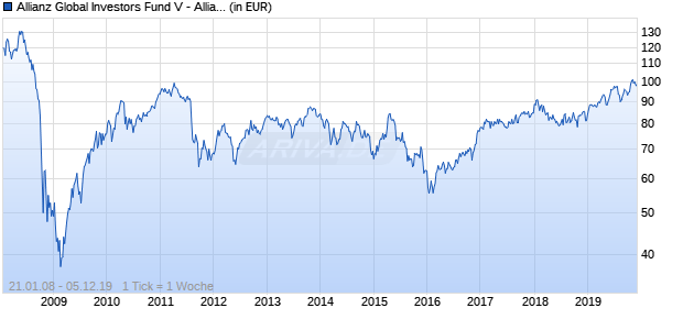 Allianz Global Investors Fund V - Allianz Eastern Europe Equity A (EUR) Chart