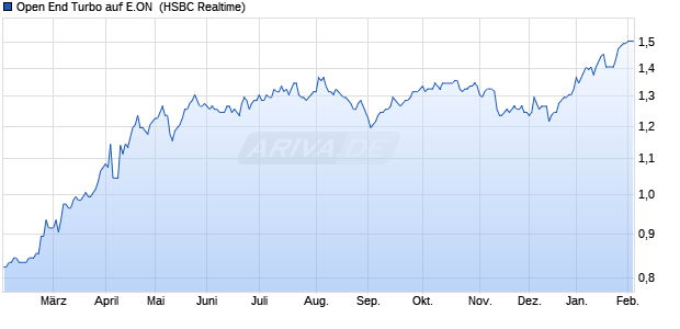 Open End Turbo auf E.ON [HSBC Trinkaus & Burkhar. (WKN: TD6NXU) Chart