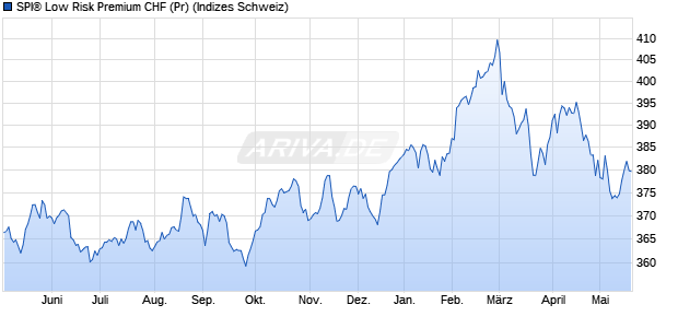 SPI&reg; Low Risk Premium CHF (Pr) Chart