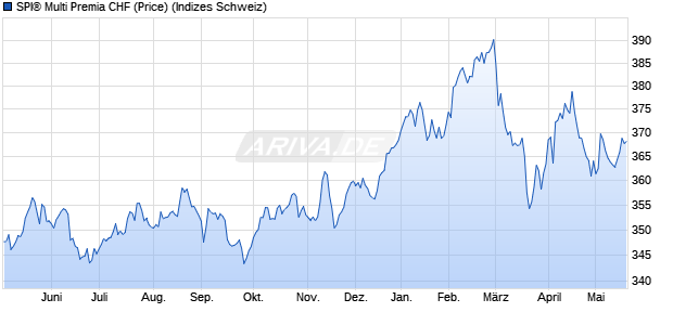 SPI&reg; Multi Premia CHF (Price) Chart