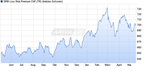 SPI&reg; Low Risk Premium CHF (TR) Chart