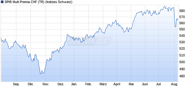 SPI® Multi Premia CHF (TR) Chart