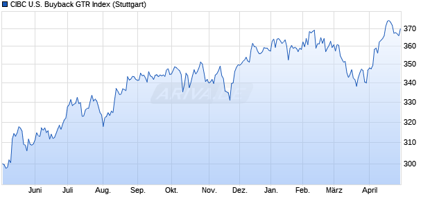 CIBC U.S. Buyback GTR Index Chart