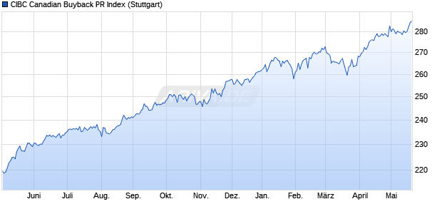 CIBC Canadian Buyback PR Index Chart