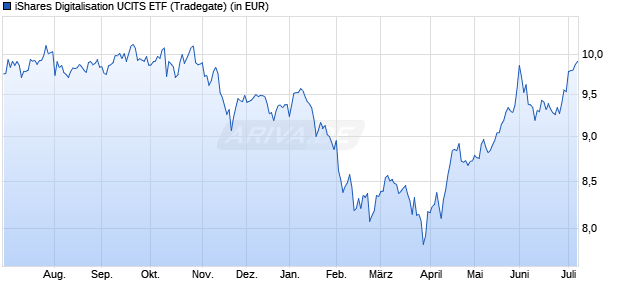 Performance des iShares Digitalisation UCITS ETF (WKN A2ANH3, ISIN IE00BYZK4883)