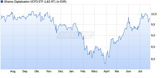Performance des iShares Digitalisation UCITS ETF (WKN A2ANH3, ISIN IE00BYZK4883)
