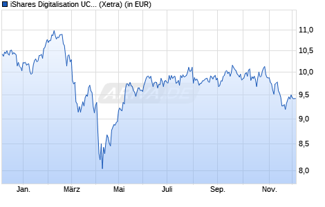 Performance des iShares Digitalisation UCITS ETF (WKN A2ANH3, ISIN IE00BYZK4883)