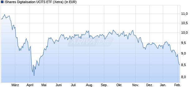 Performance des iShares Digitalisation UCITS ETF (WKN A2ANH3, ISIN IE00BYZK4883)