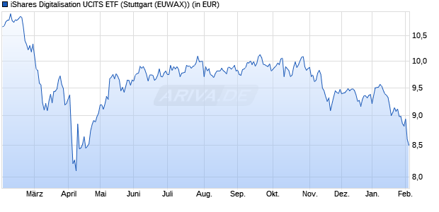Performance des iShares Digitalisation UCITS ETF (WKN A2ANH3, ISIN IE00BYZK4883)