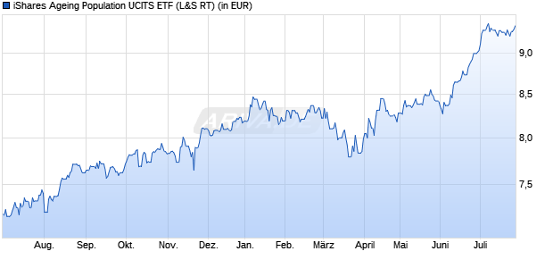 Performance des iShares Ageing Population UCITS ETF (WKN A2ANH1, ISIN IE00BYZK4669)