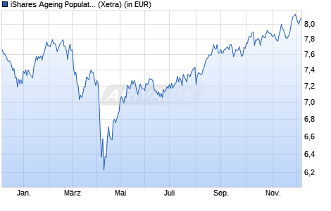 Performance des iShares Ageing Population UCITS ETF (WKN A2ANH1, ISIN IE00BYZK4669)