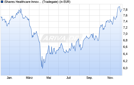 Performance des iShares Healthcare Innovation UCITS ETF (WKN A2ANH2, ISIN IE00BYZK4776)