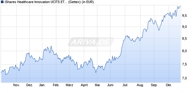 Performance des iShares Healthcare Innovation UCITS ETF (WKN A2ANH2, ISIN IE00BYZK4776)