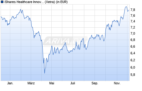 Performance des iShares Healthcare Innovation UCITS ETF (WKN A2ANH2, ISIN IE00BYZK4776)