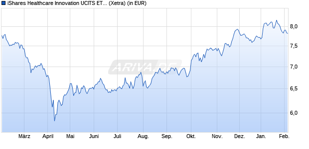 Performance des iShares Healthcare Innovation UCITS ETF (WKN A2ANH2, ISIN IE00BYZK4776)