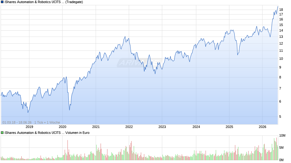 iShares Automation & Robotics UCITS ETF USD (Acc) Chart