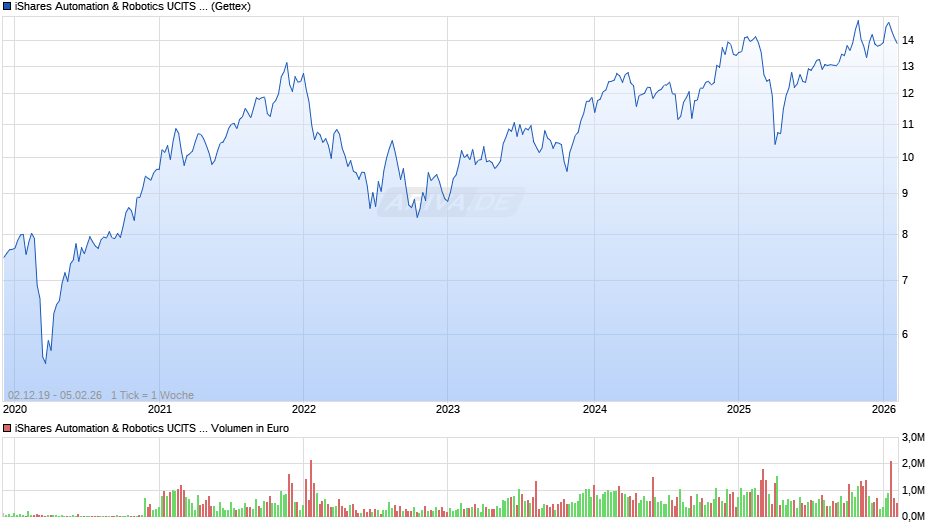 iShares Automation & Robotics UCITS ETF USD (Acc) Chart
