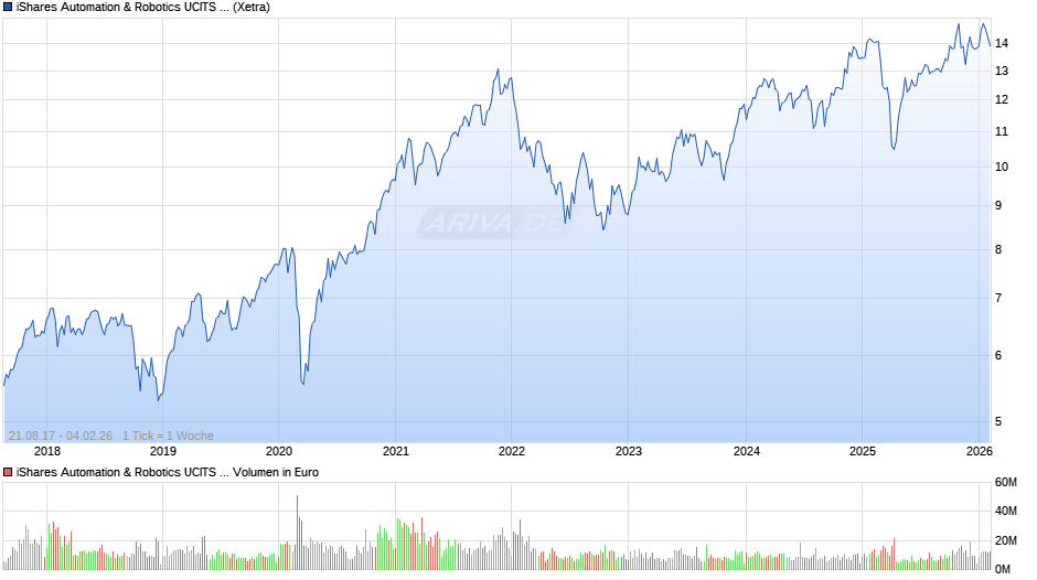 iShares Automation & Robotics UCITS ETF USD (Acc) Chart