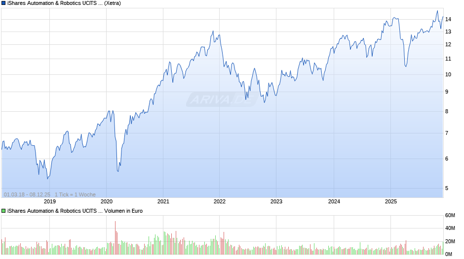 iShares Automation & Robotics UCITS ETF USD (Acc) Chart