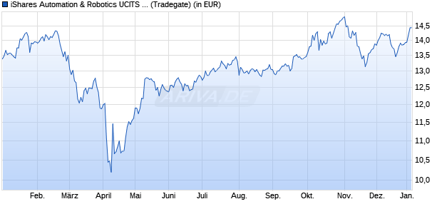Performance des iShares Automation & Robotics UCITS ETF USD (Acc) (WKN A2ANH0, ISIN IE00BYZK4552)