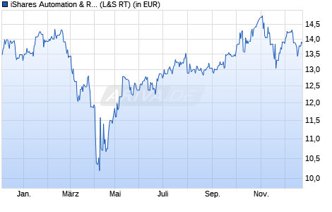 Performance des iShares Automation & Robotics UCITS ETF USD (Acc) (WKN A2ANH0, ISIN IE00BYZK4552)