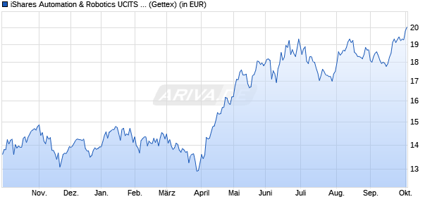 Performance des iShares Automation & Robotics UCITS ETF USD (Acc) (WKN A2ANH0, ISIN IE00BYZK4552)