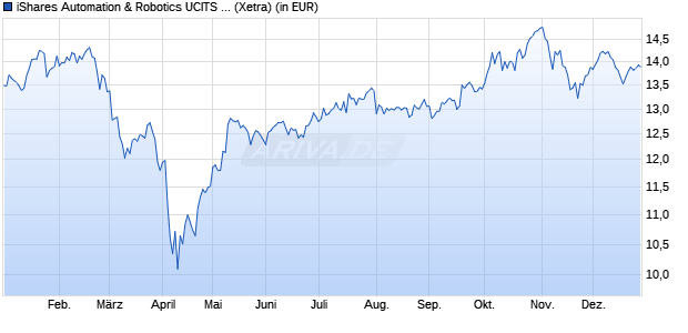 Performance des iShares Automation & Robotics UCITS ETF USD (Acc) (WKN A2ANH0, ISIN IE00BYZK4552)