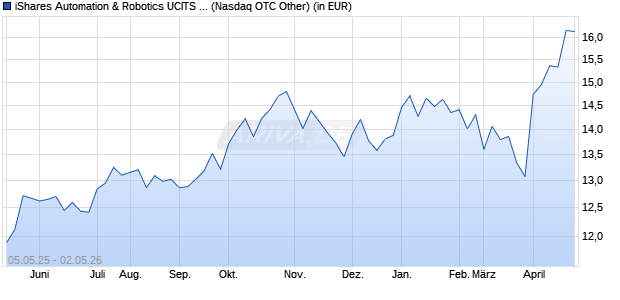 Performance des iShares Automation & Robotics UCITS ETF USD (Acc) (WKN A2ANH0, ISIN IE00BYZK4552)