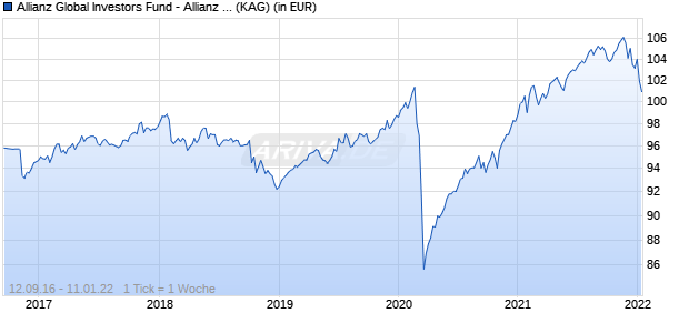Performance des Allianz Global Investors Fund - Allianz Coupon Select Plus II A2 (EUR) (WKN A2ANXA, ISIN LU1451583469)