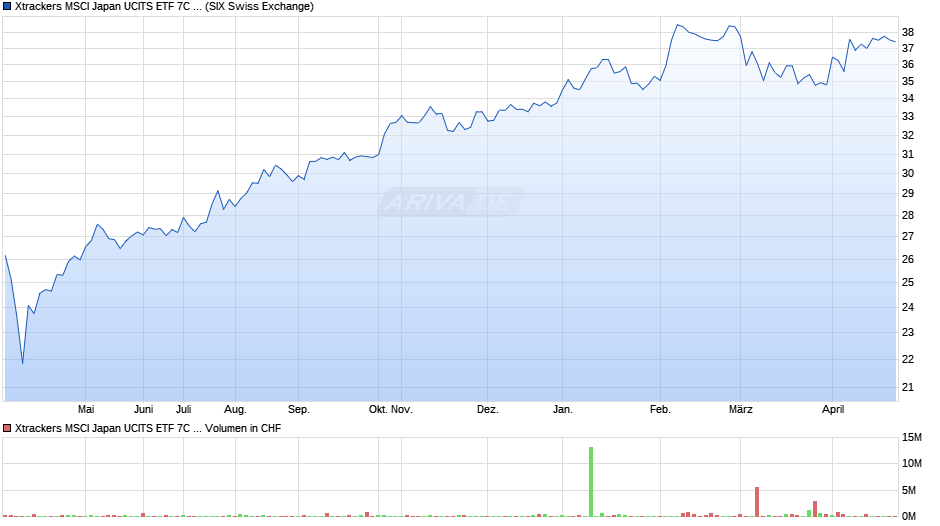 Xtrackers MSCI Japan UCITS ETF 7C - CHF Hedged Chart