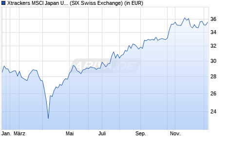 Performance des Xtrackers MSCI Japan UCITS ETF 7C - CHF Hedged (WKN DBX0Q0, ISIN LU1215827756)