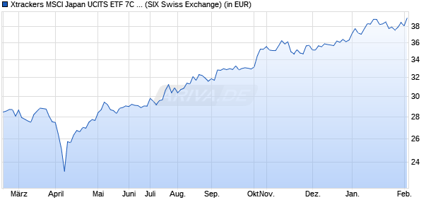 Performance des Xtrackers MSCI Japan UCITS ETF 7C - CHF Hedged (WKN DBX0Q0, ISIN LU1215827756)