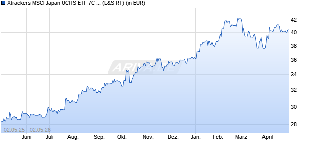 Performance des Xtrackers MSCI Japan UCITS ETF 7C - CHF Hedged (WKN DBX0Q0, ISIN LU1215827756)