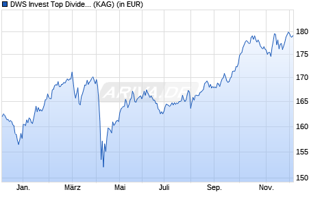 Performance des DWS Invest Top Dividend IC (WKN DWS2G5, ISIN LU1472572954)