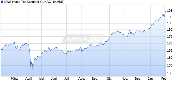 Performance des DWS Invest Top Dividend IC (WKN DWS2G5, ISIN LU1472572954)