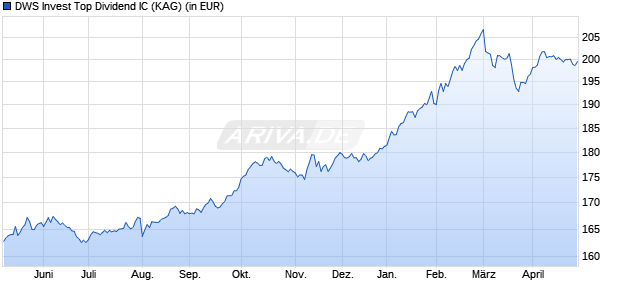 Performance des DWS Invest Top Dividend IC (WKN DWS2G5, ISIN LU1472572954)