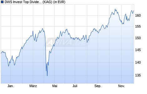 Performance des DWS Invest Top Dividend GBP DH (P) RD (WKN DWS2G3, ISIN LU1466055248)