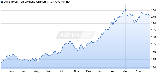 Performance des DWS Invest Top Dividend GBP DH (P) RD (WKN DWS2G3, ISIN LU1466055248)