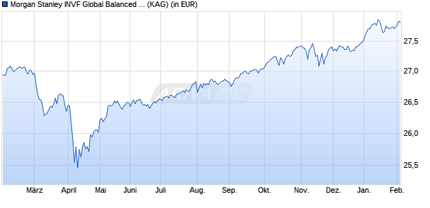 Performance des Morgan Stanley INVF Global Balanced Defensive Fund (EUR) A (WKN A2AQG8, ISIN LU1445733824)