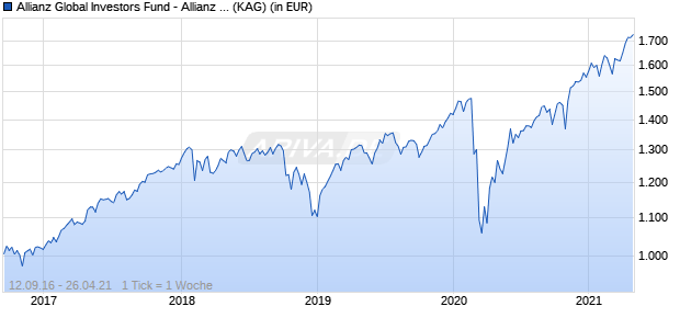 Performance des Allianz Global Investors Fund - Allianz Global Equity IT8 (H-EUR) (WKN A2AQGA, ISIN LU1479564798)